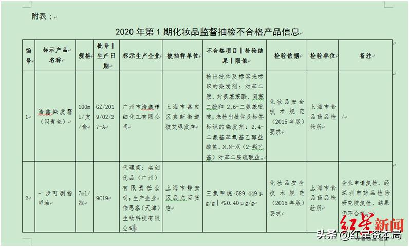 名创优品化妆品致癌物,名创优品致癌物名单