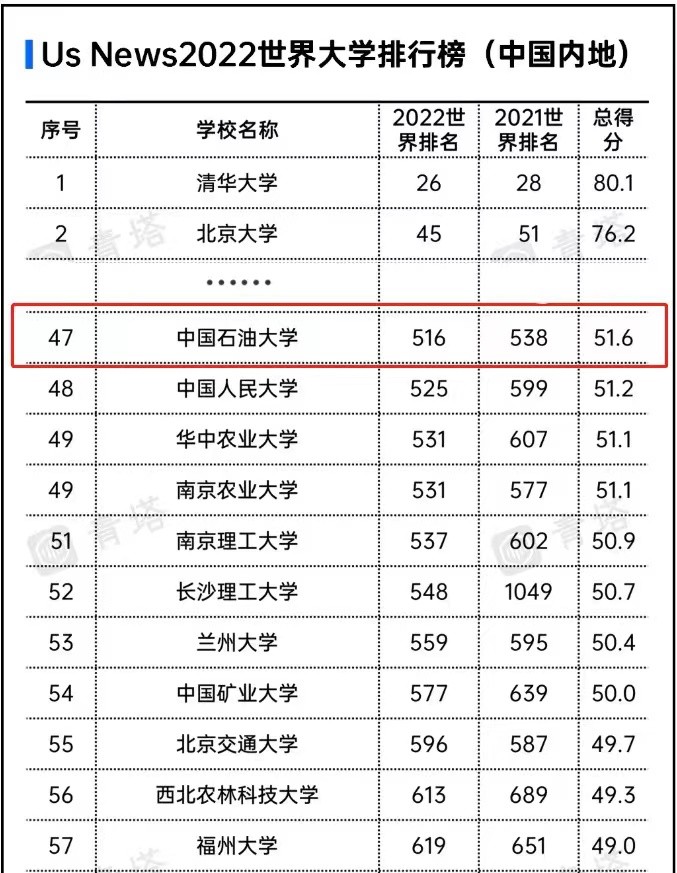 中石大华东专业排名,中石大华东经济学