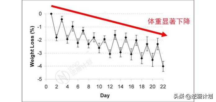 逆转二型糖尿病,二型糖尿病间歇性断食法