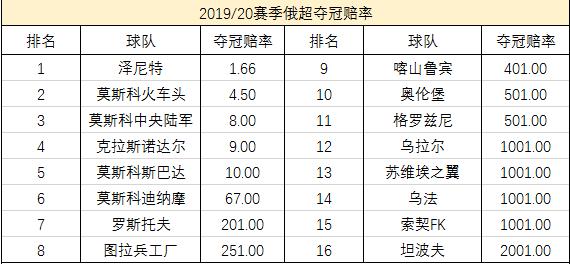 俄超赛最新战绩,俄超2023球队身价排名