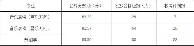 艺考丨华侨大学2019年音乐舞蹈学院校考合格名单公示