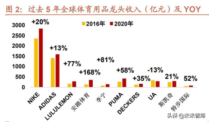 运动服装行业研究背景,运动鞋服行业发展趋势