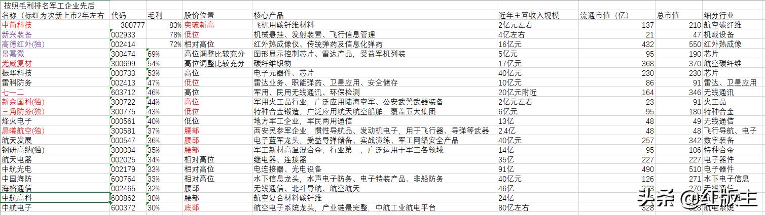 军工板块最有潜力的股票,6只优质军工股