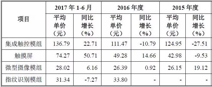 信利光电股份有限公司营收,信利光电ipo最新动态