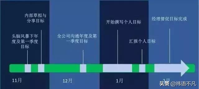 okr如何进行绩效评估,okr绩效使用方法
