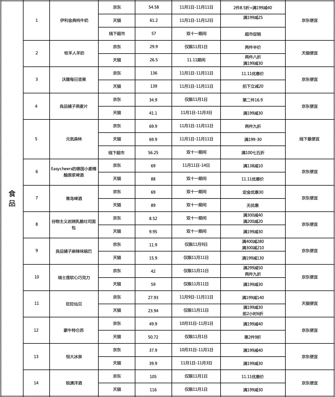 京东优惠力度最大的商品,京东双十一单品排名