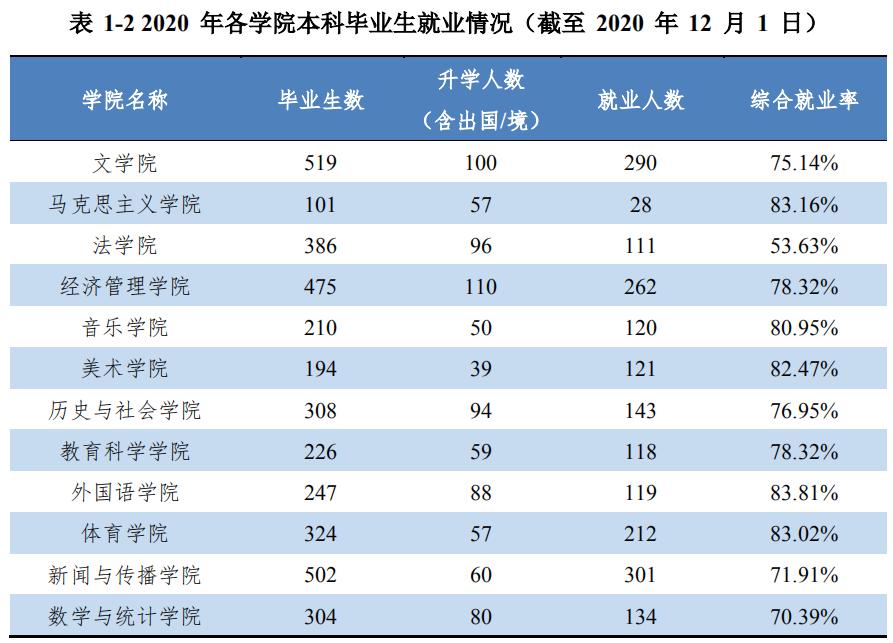 安徽师范大学2020届本科毕业生:总体就业率76.47%