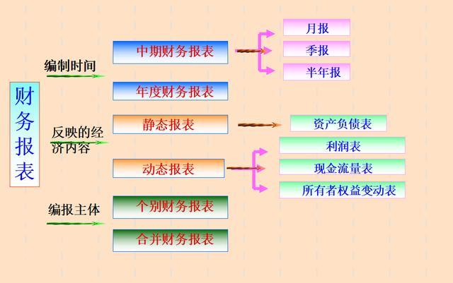 会计报表的编制方法小窍门,会计报表编制基础一般有哪些