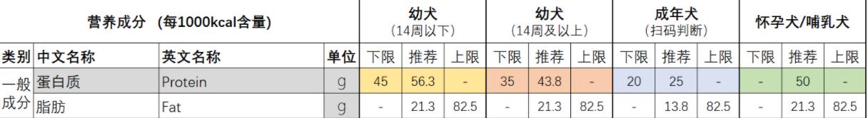 冠能狗粮产品卖点,冠能狗粮产地