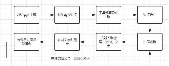 年初盘点，四种最有效的互联网裂变式增长方式？|钦享科技代运营