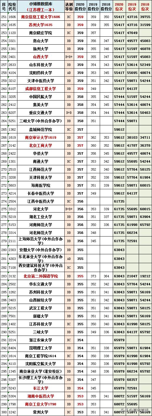 2020-2022年各高校投档分及位次表,各省投档线前十名大学