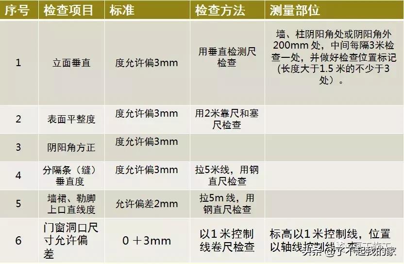 天棚抹灰施工工艺及质量控制要点,室内5mm抗裂砂浆抹灰施工工艺