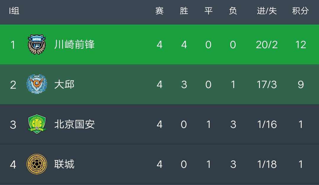 亚冠最新积分榜：国安0-3惨败大邱，3连败提前2轮出局，川崎4连胜