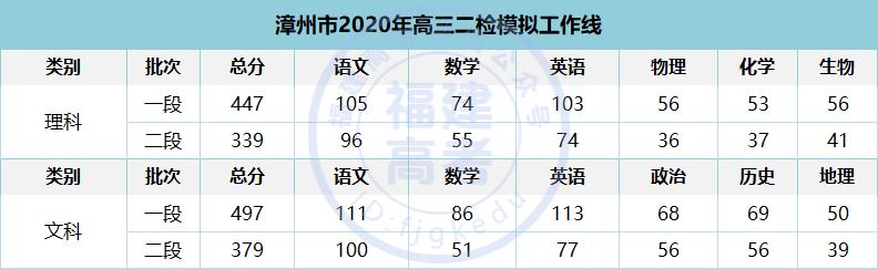 2024江苏高三模考分数线排名查询,2020高三模考分数线