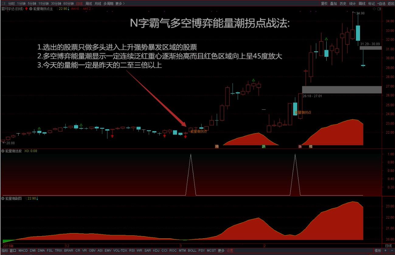 精准狙击股票主升浪拐点方法详解,股市精准战法100例