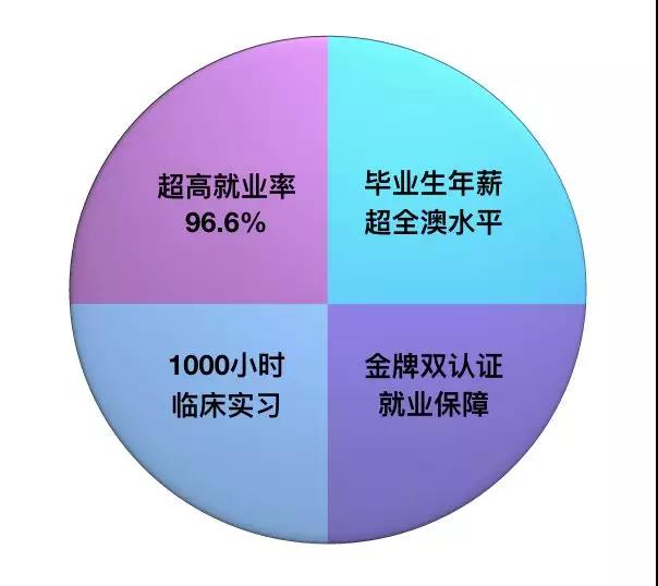 康复治疗师澳洲留学,澳洲职业治疗师就业前景