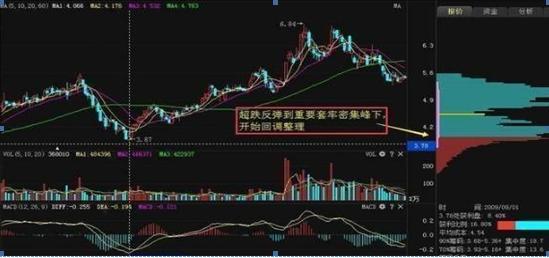 一个高僧的告诫：散户炒股亏损时，牢记筹码分布，可以东山再起
