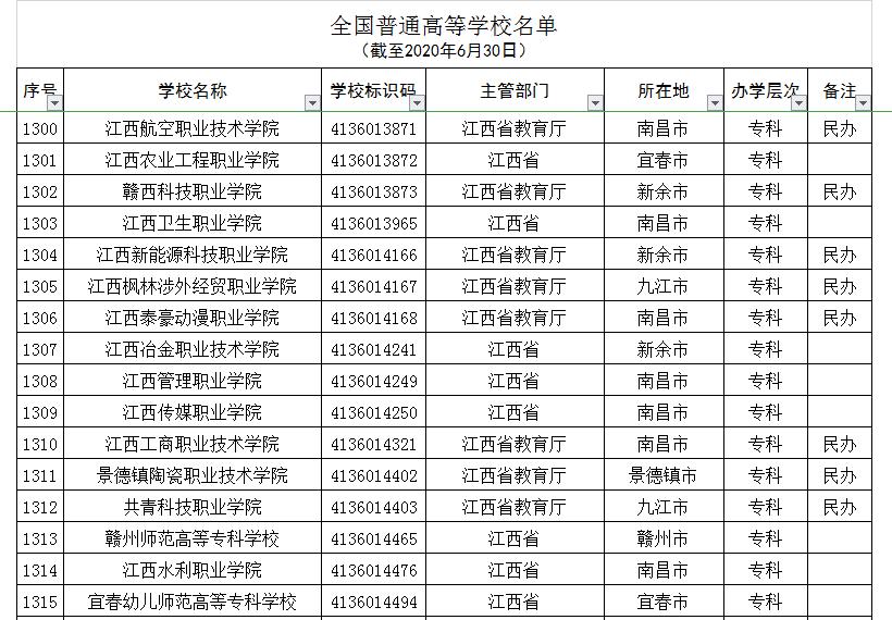 江西7所“野鸡大学”，学历如同废纸，被人民日报曝光，注意