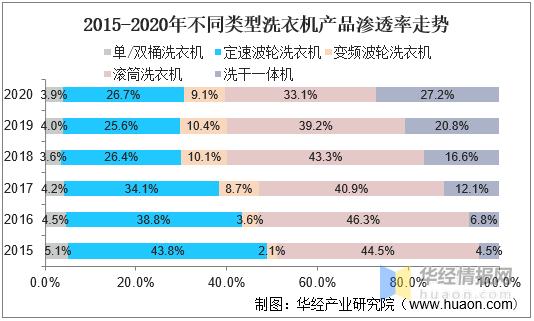 全自动洗衣机行业前景,清洗洗衣机市场前景