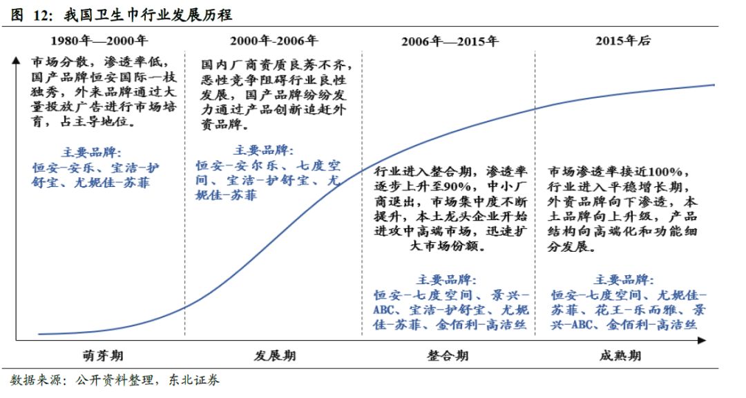 卫生巾海外市场,我国是全球最大的卫生巾市场