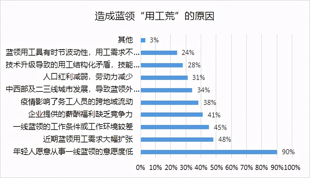 招工难的原因,招工难招怎么办