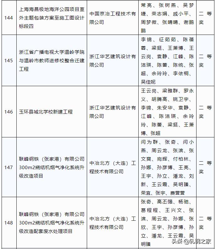 2023年冶金行业优秀工程设计,中国钢铁工业科技进步奖