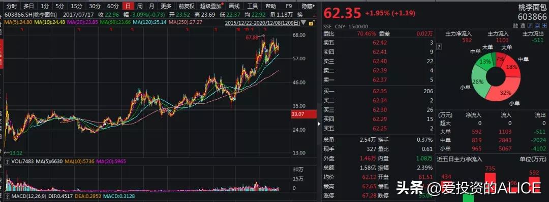 消费股票有哪些小龙头股,消费股为什么不涨