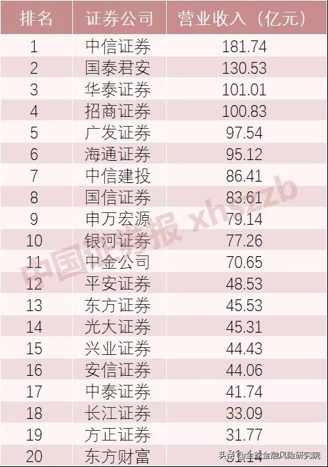 涨疯了,中信投行应届生月薪3万8