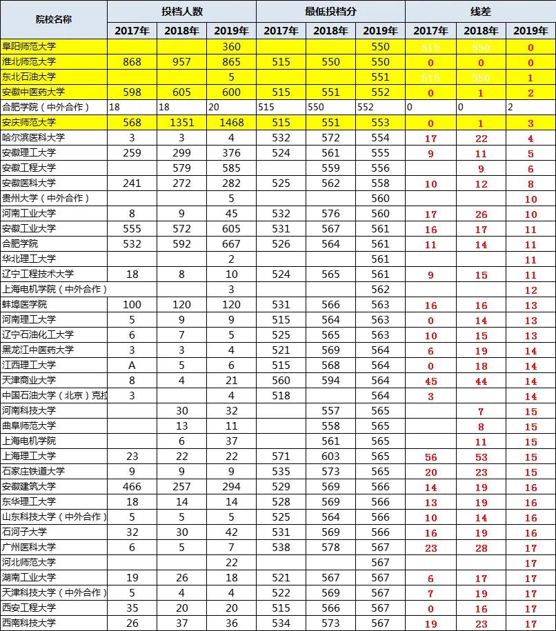 分数刚刚过线如何报考,分数在本科线附近怎么报考