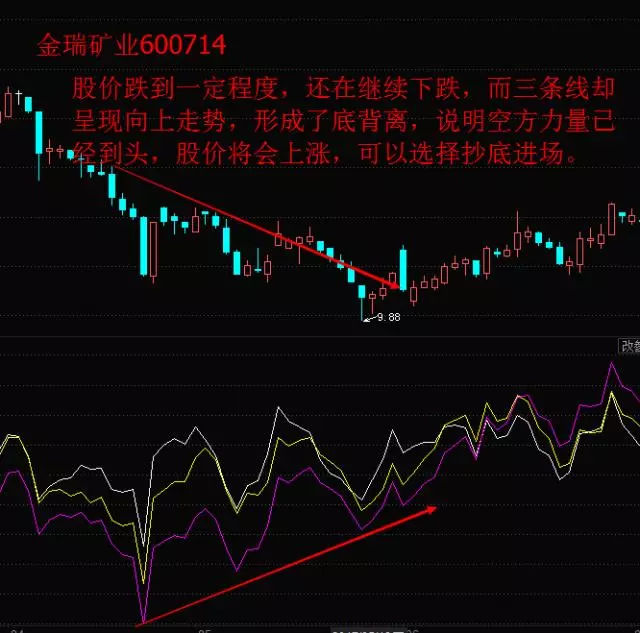 乖离率怎么看最准确,乖离率详解