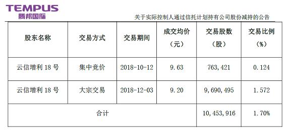 当年大牛股腾邦国际如今怎么了？