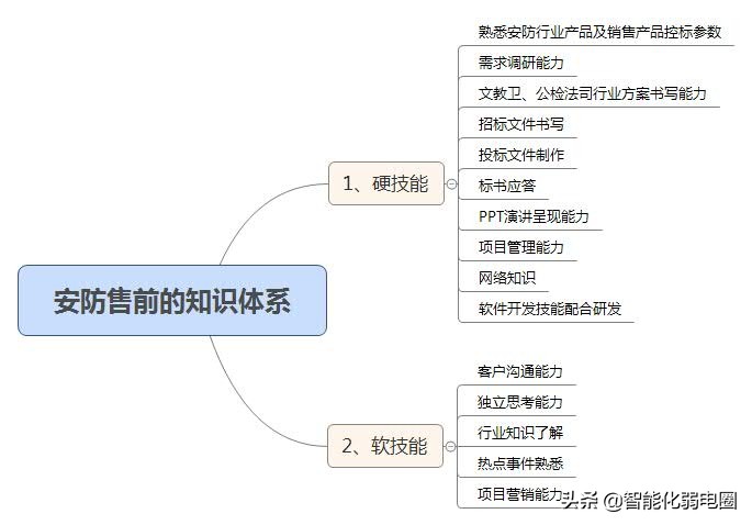 弱电智能化工程有哪些岗位比较好,弱电智能化行业出路