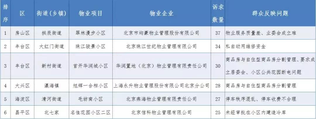 小区物业投诉平台有哪些,北京小区物业投诉排名