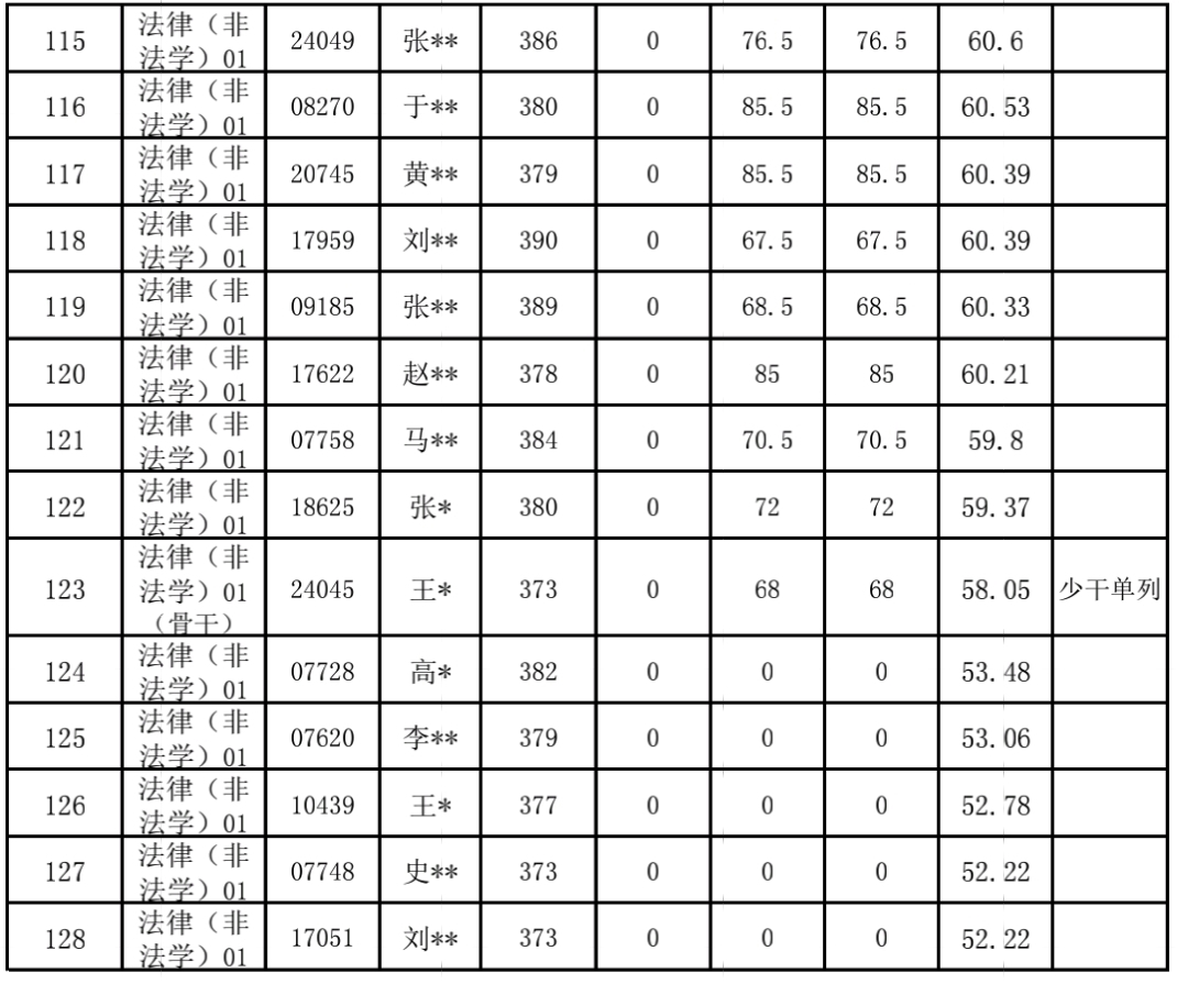 中国人民大学考研0分,中国人民大学回应22名硕士复试0分