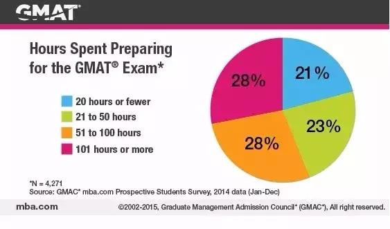 雷哥gmat备考,gmat正确备考方法