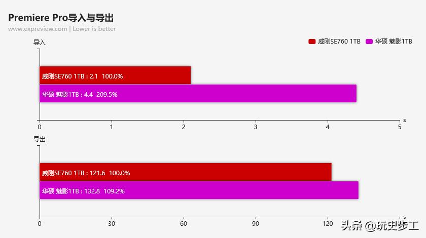 威刚SE7601TB移动SSD评测：高速且高性价比