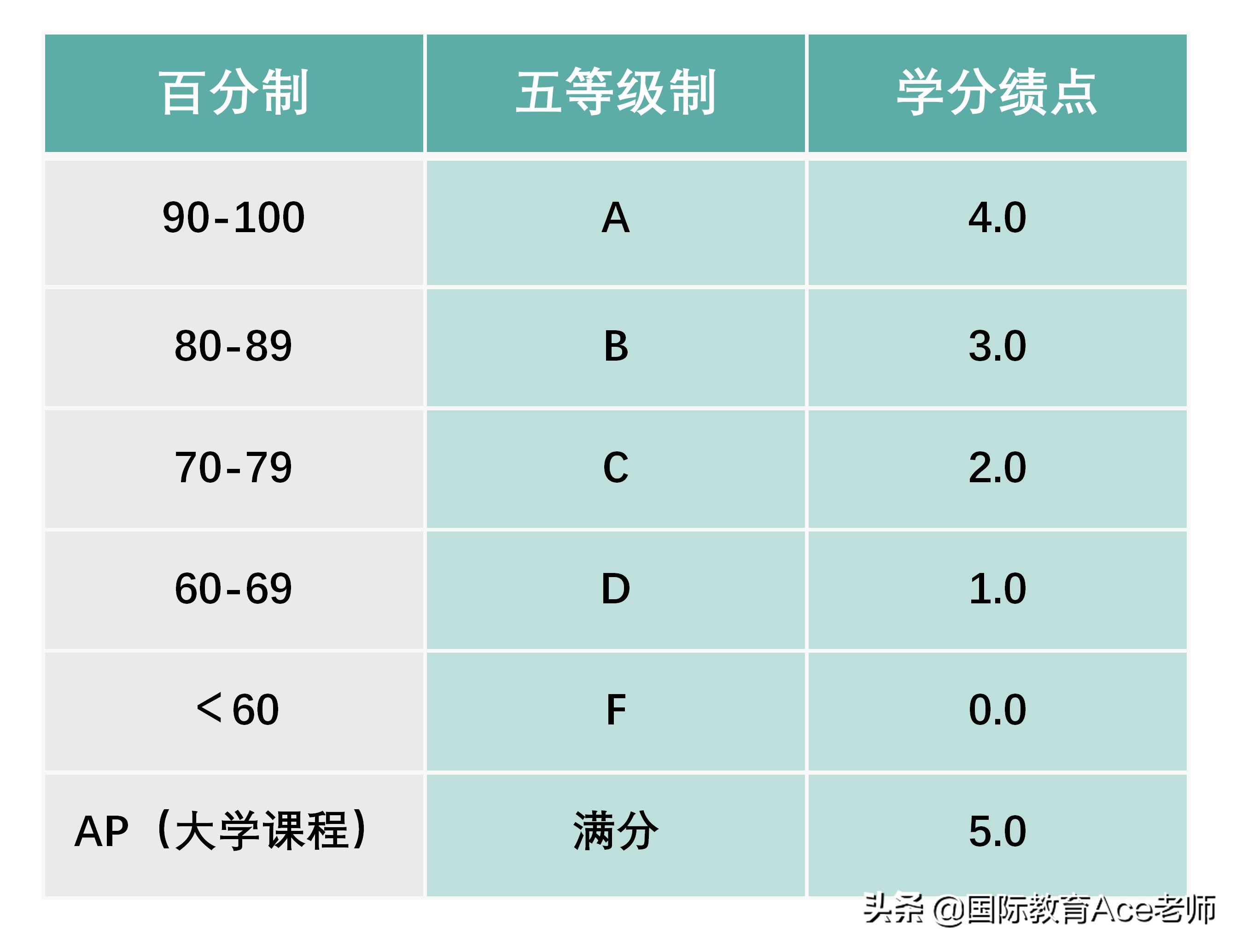 国际学校gpa管理,国际学校gpa成绩包括哪些课