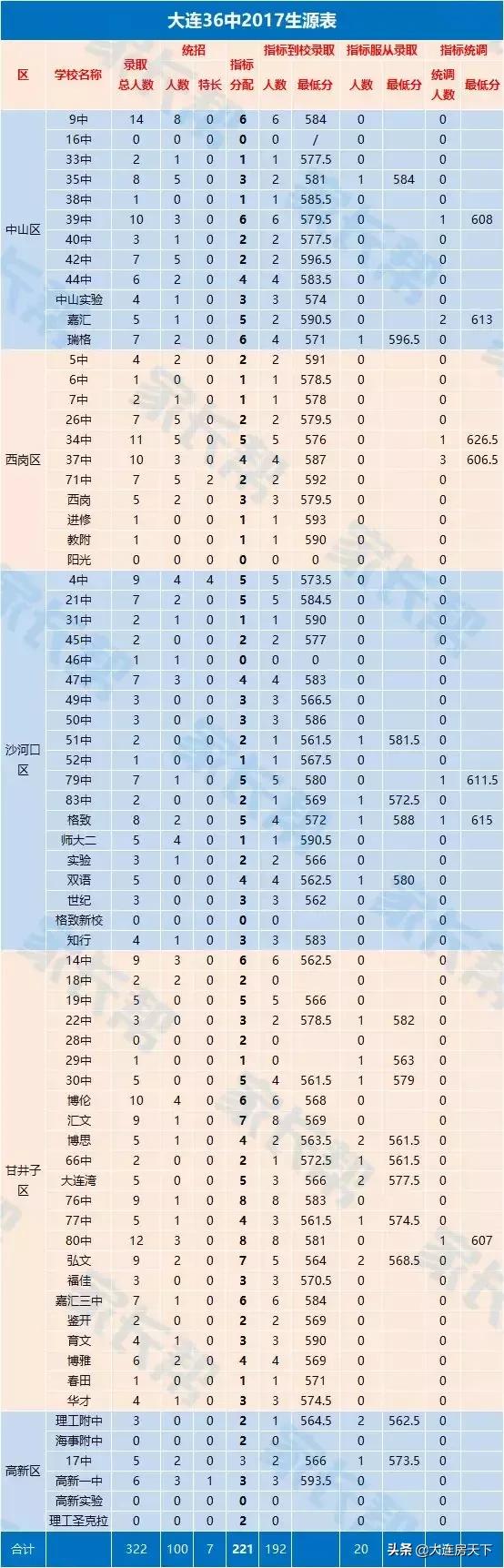 大连不需要学区房的重点初中,大连学区房小学重要还是中学重要