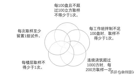 混凝土强度标准差例题,混凝土施工质量问题解析