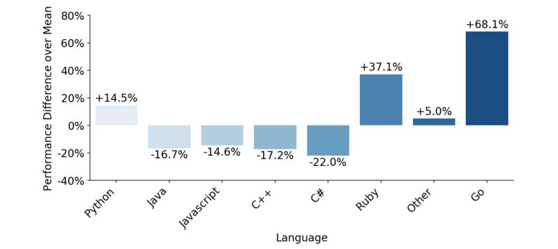 编辑器领域正发生变革？从面试看VisualStudioCode的崛起