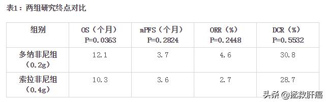 肝癌靶向药索拉非尼能报销吗,索拉非尼肝癌疗效