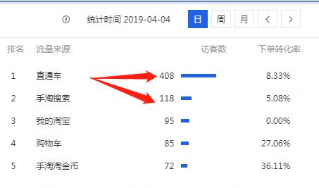 直通车如何低价高溢价,低价直通车爆款操作法