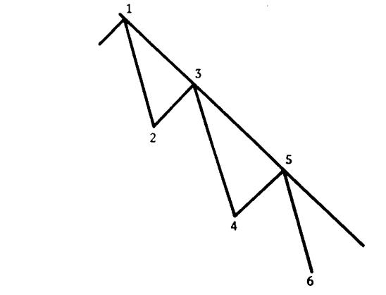 期货股票技术分析越简单越好,介绍期货行情预测技术的秘密