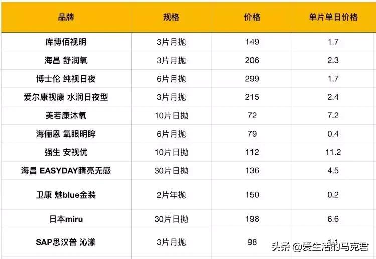 隐形眼镜测评红黑榜初次佩戴,隐形眼镜的种类及图解