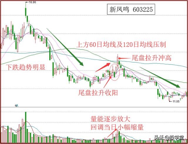 短线操作七大战法,短线五日线法则