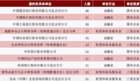 首都经济贸易大学毕业生去哪儿了：主要去京津冀，年薪10万+