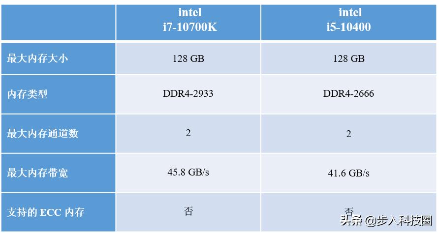 内存频率是什么决定的,内存频率选择是跟什么有关系