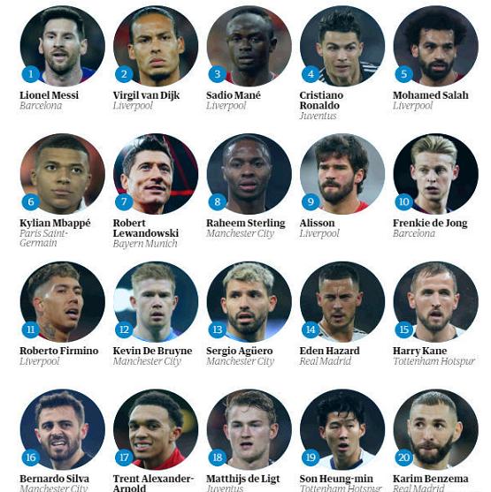 梅西c罗对阵英超big6进球数,过人榜梅西居首c罗垫底