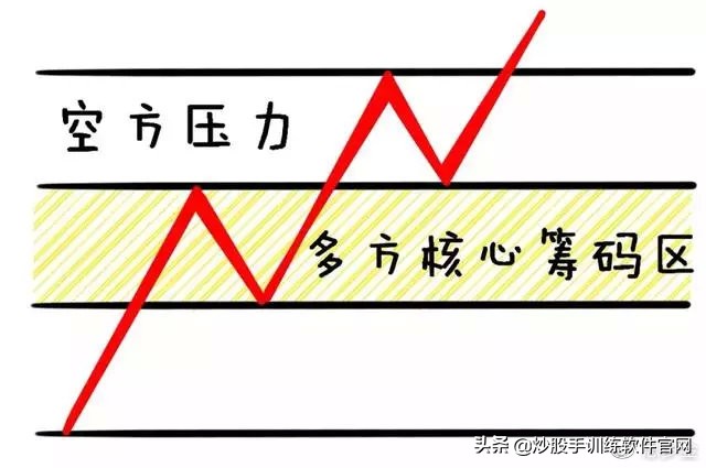 这就是经典的波段战法——突破买入法20日均线战法，仅分享一次