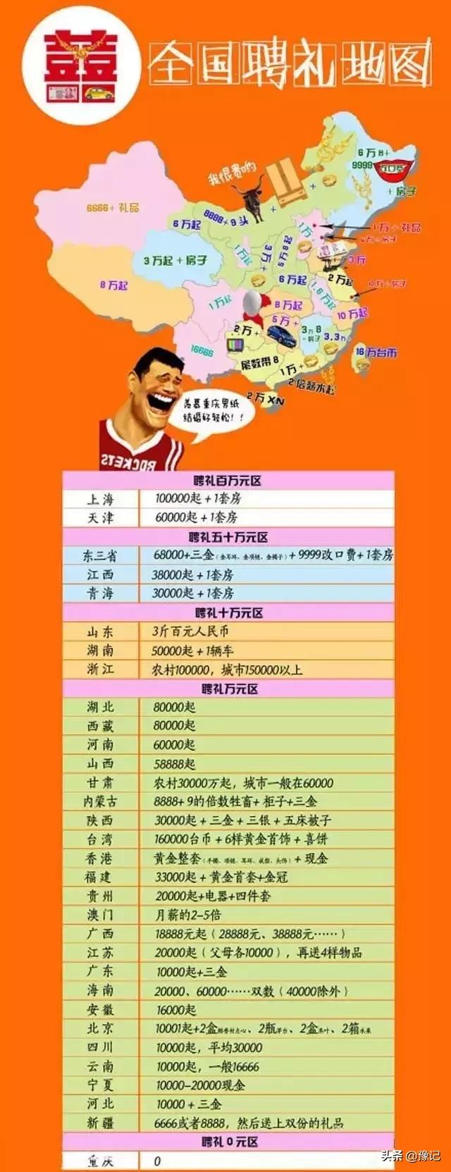 你知道各地娶媳妇的彩礼标准,2022全国彩礼排行榜你知道多少